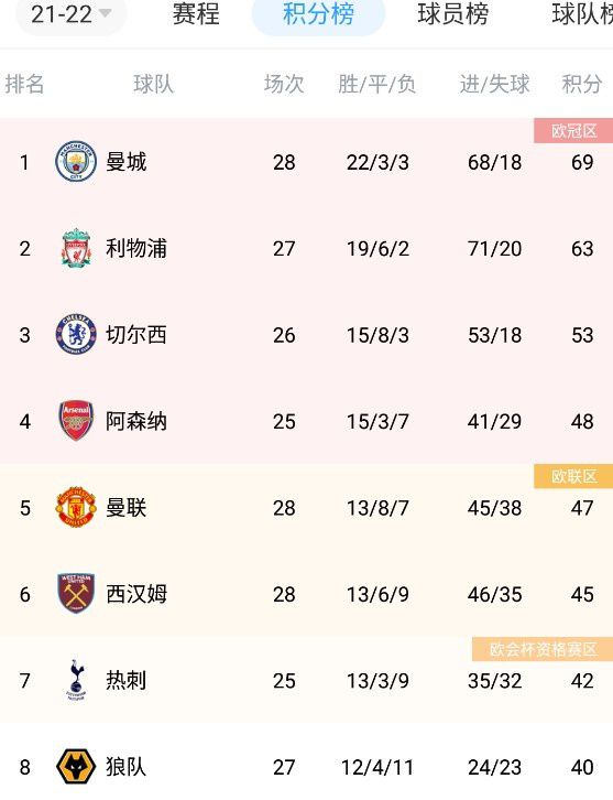 曼城2-0领先水晶宫。